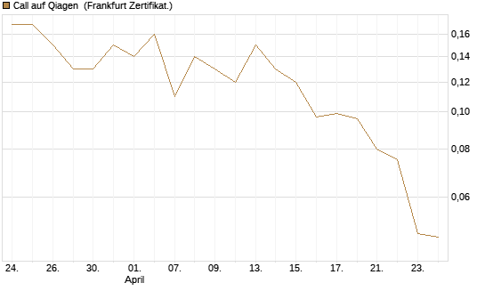 Call auf Qiagen [Société Générale Effekten GmbH] Chart