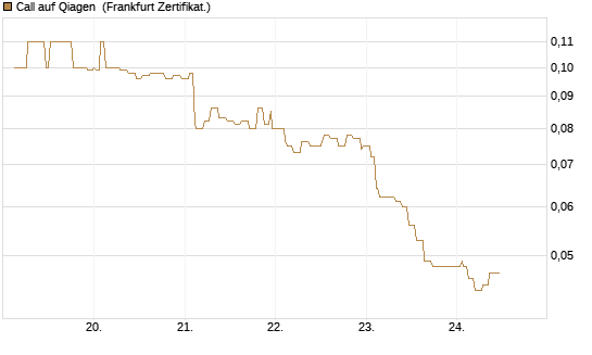 Call auf Qiagen [Société Générale Effekten GmbH] Chart