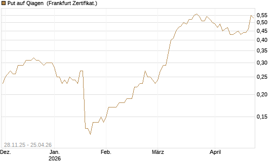 Put auf Qiagen [Société Générale Effekten GmbH] Chart