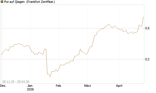 Put auf Qiagen [Société Générale Effekten GmbH] Chart