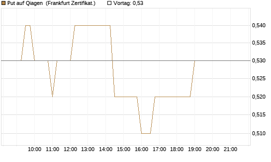 Put auf Qiagen [Société Générale Effekten GmbH] Chart
