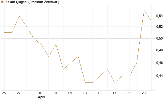 Put auf Qiagen [Société Générale Effekten GmbH] Chart
