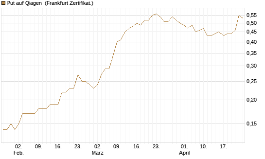Put auf Qiagen [Société Générale Effekten GmbH] Chart