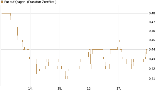 Put auf Qiagen [Société Générale Effekten GmbH] Chart