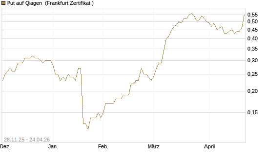 Put auf Qiagen [Société Générale Effekten GmbH] Chart