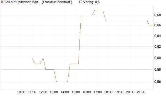 Call auf Raiffeisen Bank [Société Générale Effekten GmbH] Chart