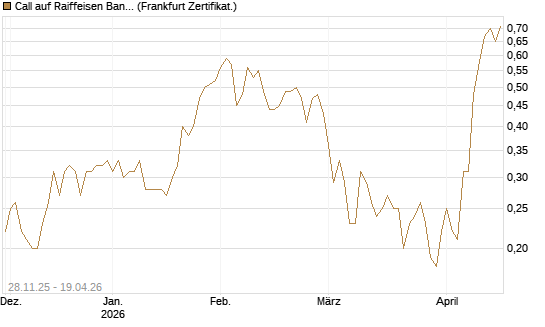 Call auf Raiffeisen Bank [Société Générale Effekten GmbH] Chart
