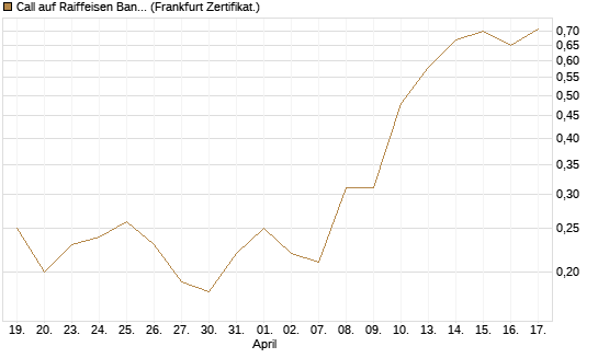 Call auf Raiffeisen Bank [Société Générale Effekten GmbH] Chart