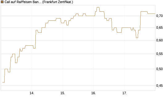 Call auf Raiffeisen Bank [Société Générale Effekten GmbH] Chart