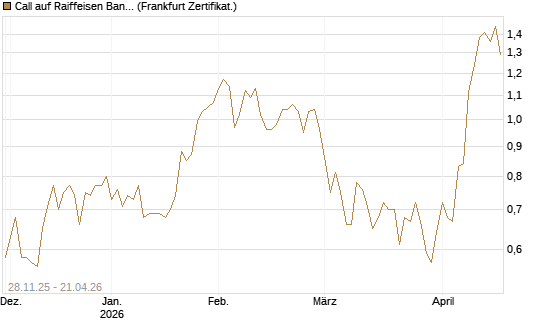 Call auf Raiffeisen Bank [Société Générale Effekten GmbH] Chart