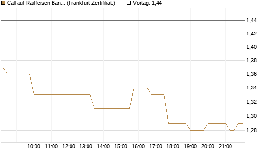 Call auf Raiffeisen Bank [Société Générale Effekten GmbH] Chart
