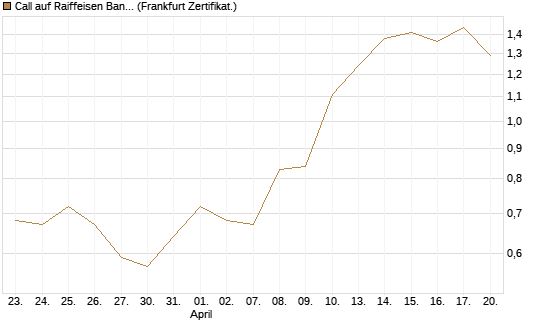Call auf Raiffeisen Bank [Société Générale Effekten GmbH] Chart