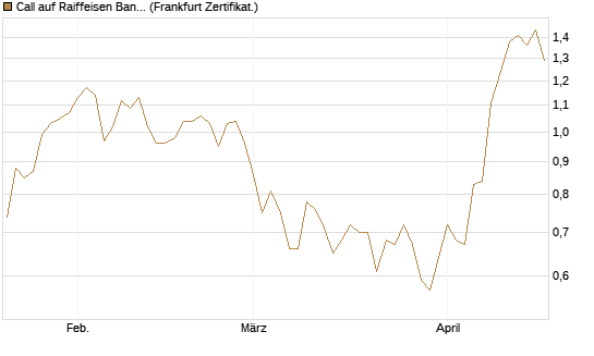 Call auf Raiffeisen Bank [Société Générale Effekten GmbH] Chart