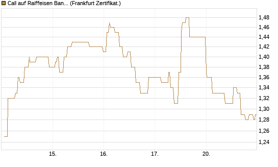 Call auf Raiffeisen Bank [Société Générale Effekten GmbH] Chart