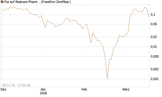 Put auf Redcare Pharmacy N.V.  [Société Générale Effekten GmbH] Chart