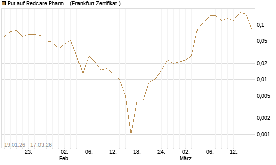 Put auf Redcare Pharmacy N.V.  [Société Générale Effekten GmbH] Chart