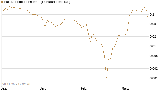 Put auf Redcare Pharmacy N.V.  [Société Générale Effekten GmbH] Chart