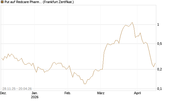 Put auf Redcare Pharmacy N.V.  [Société Générale Effekten GmbH] Chart