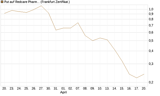 Put auf Redcare Pharmacy N.V.  [Société Générale Effekten GmbH] Chart