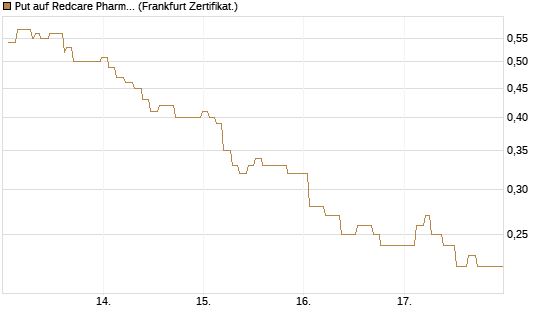 Put auf Redcare Pharmacy N.V.  [Société Générale Effekten GmbH] Chart