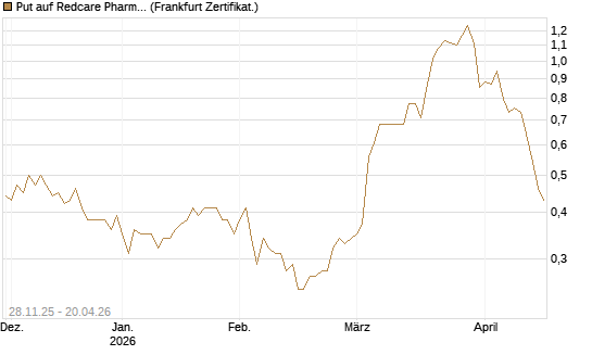 Put auf Redcare Pharmacy N.V.  [Société Générale Effekten GmbH] Chart