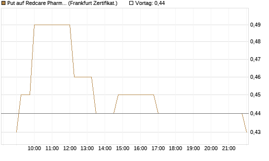 Put auf Redcare Pharmacy N.V.  [Société Générale Effekten GmbH] Chart