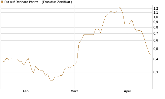 Put auf Redcare Pharmacy N.V.  [Société Générale Effekten GmbH] Chart