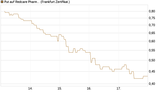 Put auf Redcare Pharmacy N.V.  [Société Générale Effekten GmbH] Chart