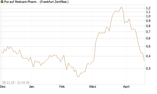 Put auf Redcare Pharmacy N.V.  [Société Générale Effekten GmbH] Chart