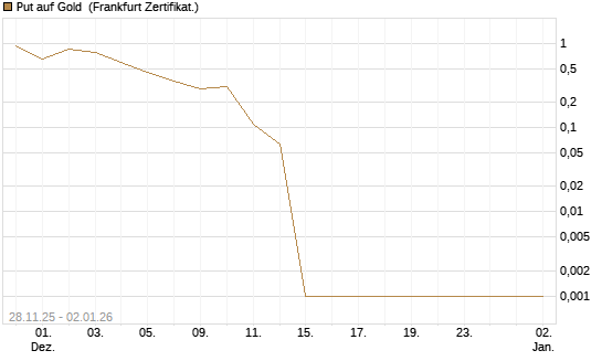 Put auf Gold [Vontobel] Chart