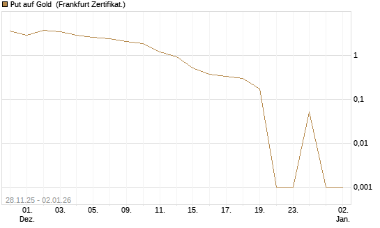 Put auf Gold [Vontobel] Chart