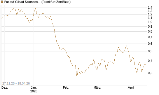 Put auf Gilead Sciences [Vontobel] Chart