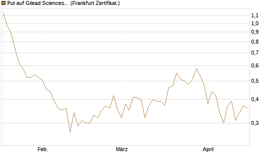 Put auf Gilead Sciences [Vontobel] Chart