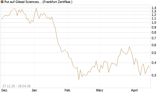 Put auf Gilead Sciences [Vontobel] Chart