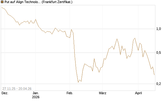 Put auf Align Technology [Vontobel] Chart