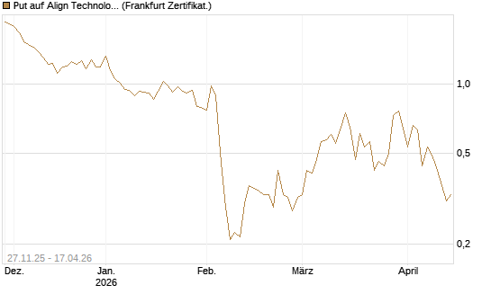 Put auf Align Technology [Vontobel] Chart