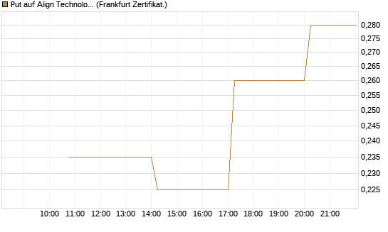 Put auf Align Technology [Vontobel] Chart