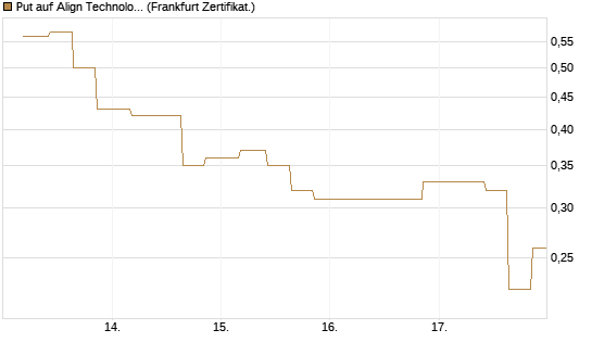 Put auf Align Technology [Vontobel] Chart