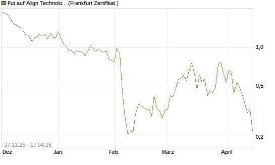 Put auf Align Technology [Vontobel] Chart