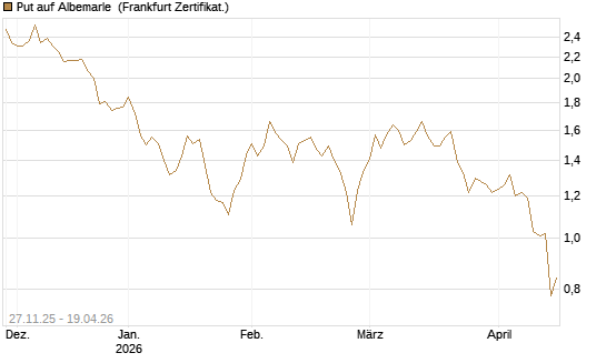 Put auf Albemarle [Vontobel] Chart
