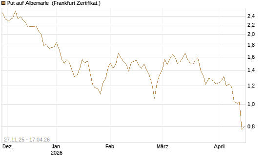 Put auf Albemarle [Vontobel] Chart