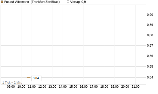 Put auf Albemarle [Vontobel] Chart