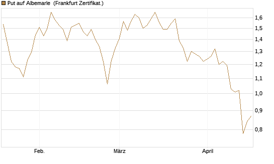 Put auf Albemarle [Vontobel] Chart