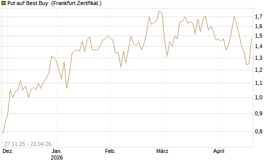 Put auf Best Buy [Vontobel] Chart