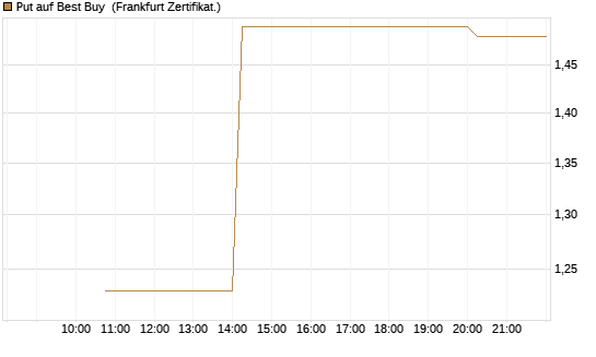 Put auf Best Buy [Vontobel] Chart