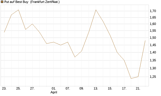 Put auf Best Buy [Vontobel] Chart