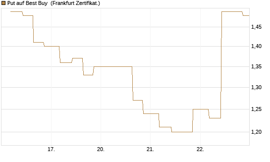 Put auf Best Buy [Vontobel] Chart
