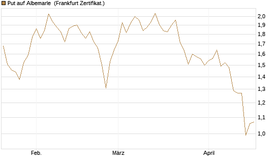 Put auf Albemarle [Vontobel] Chart