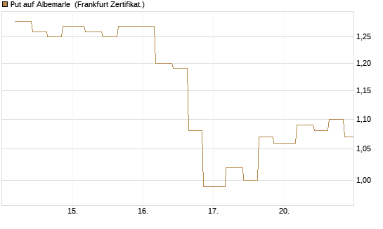 Put auf Albemarle [Vontobel] Chart