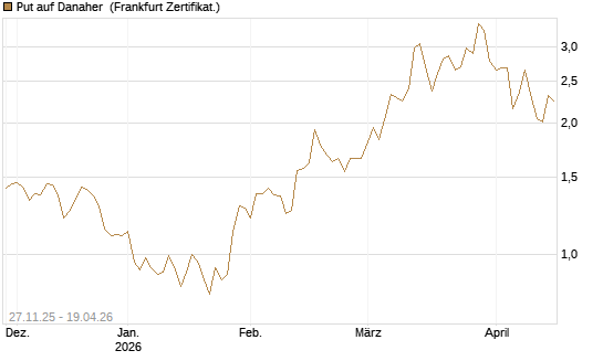 Put auf Danaher [Vontobel] Chart